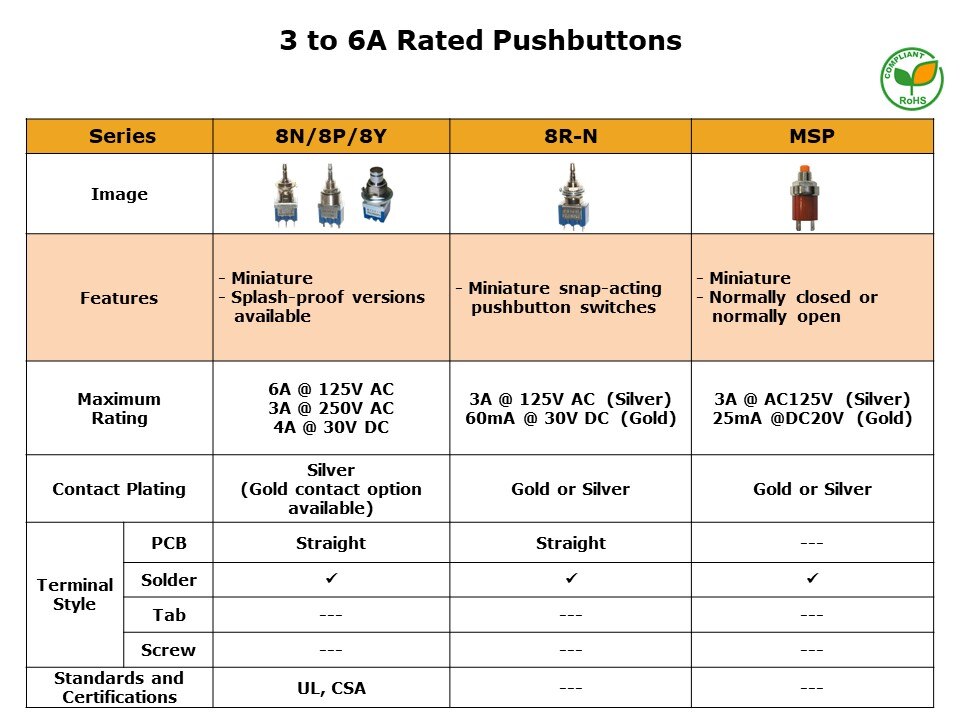 3 to 6A Rated Pushbuttons