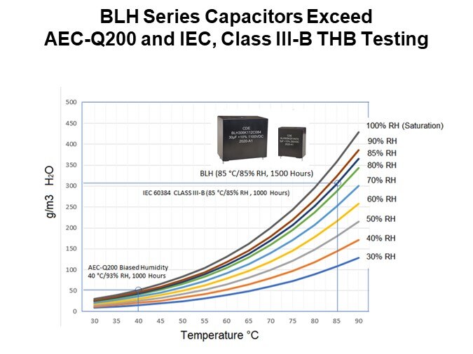 BLH Series Capacitors Exceed AEC-Q200 and IEC, Class III-B THB Testing