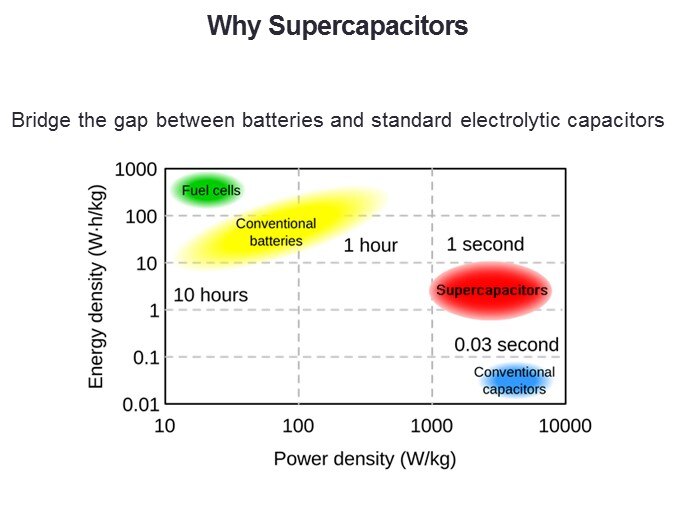 Why Supercapacitors