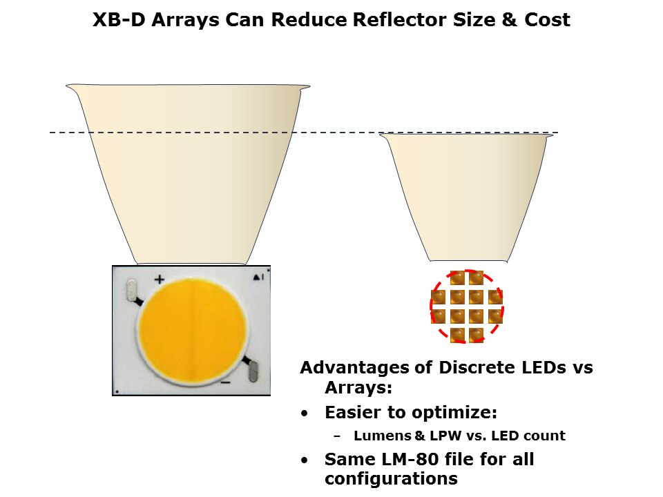 XB-D White LEDs Slide 13