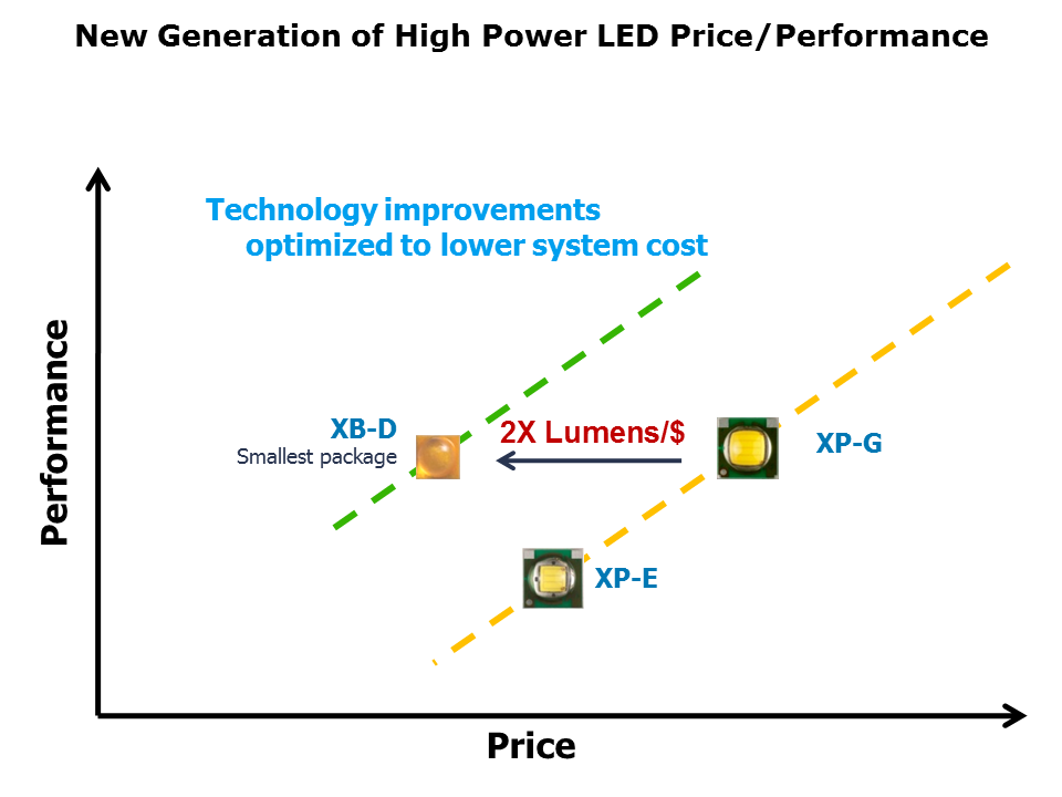 XB-D White LEDs Slide 3