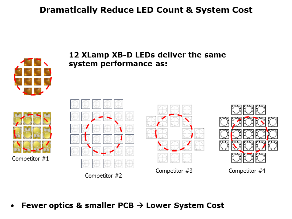 XB-D White LEDs Slide 9