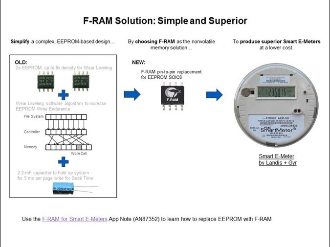 F-RAM for Smart E-Meters Slide 5