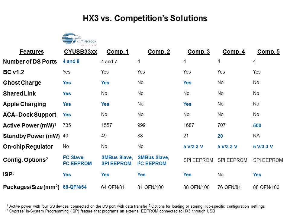 HX3 USB 3.0 HUB Controller Slide 11