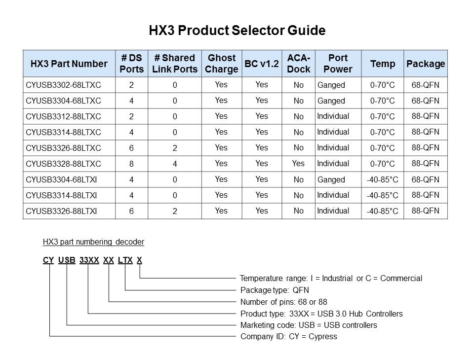 HX3 USB 3.0 HUB Controller Slide 14