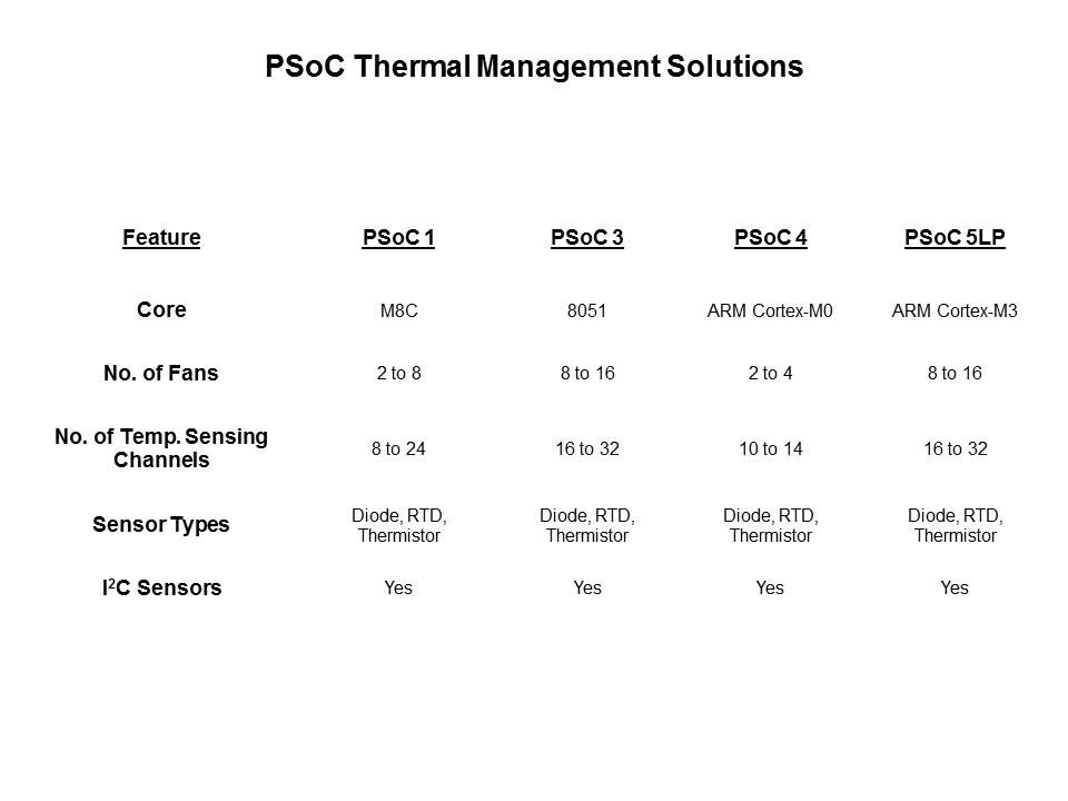 PSoC 4 Solution for Thermal Management Slide 13