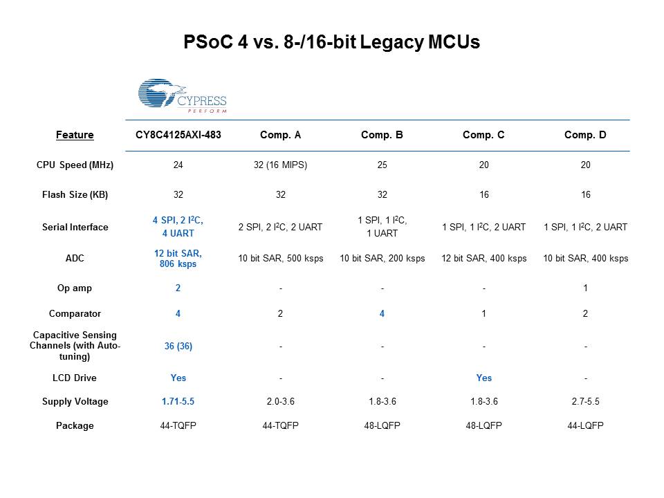 PSoC 4100 and 4200 Programmable System-on-Chip Slide 23