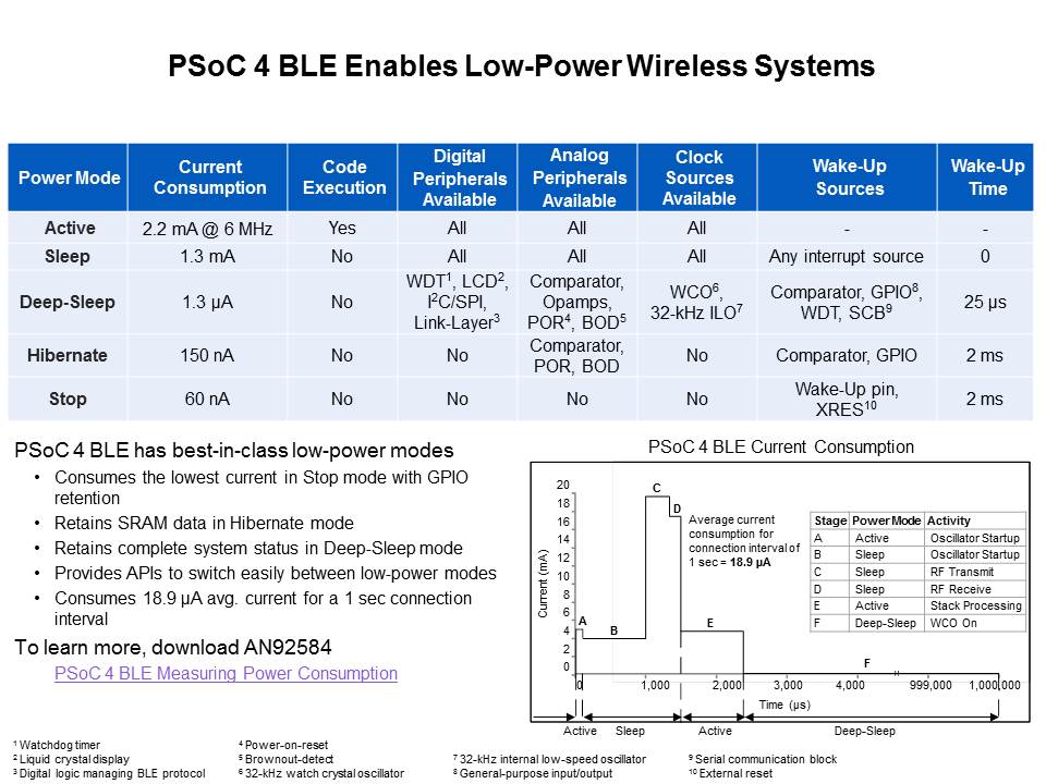 PSoC 4 BLE Low Power Wireless Systems Slide 13