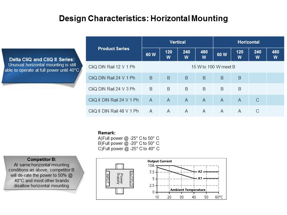 CliQ and CliQ II Series: DIN Rail Power Supplies Slide 12