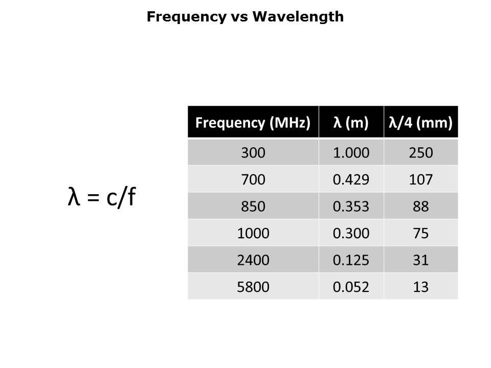 Antenna Design and Integration Fundamentals Slide 2