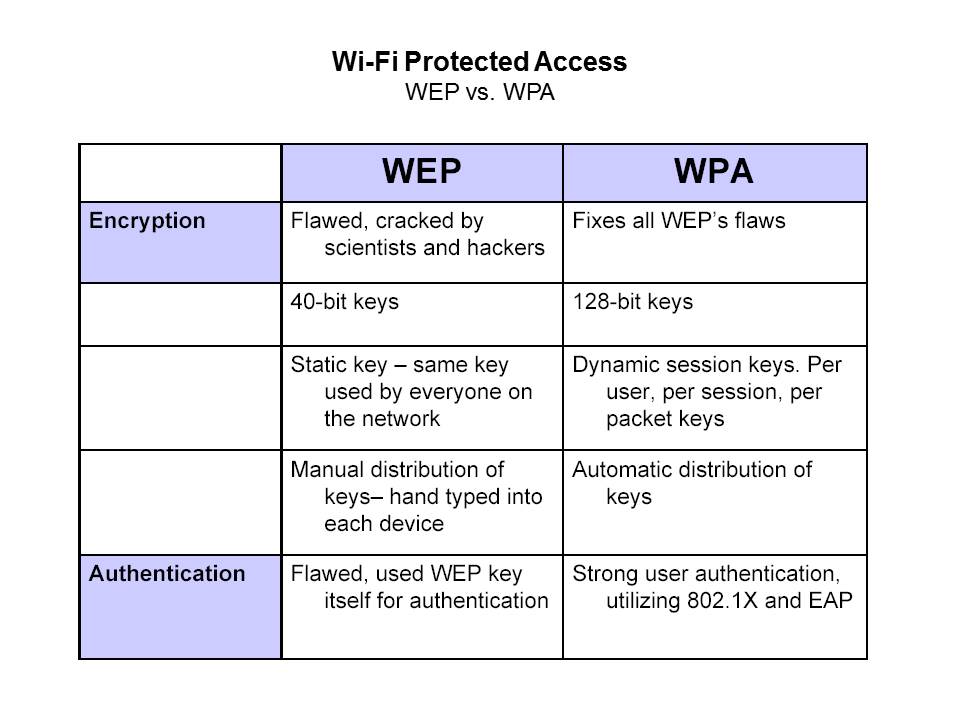 wep vs wpa