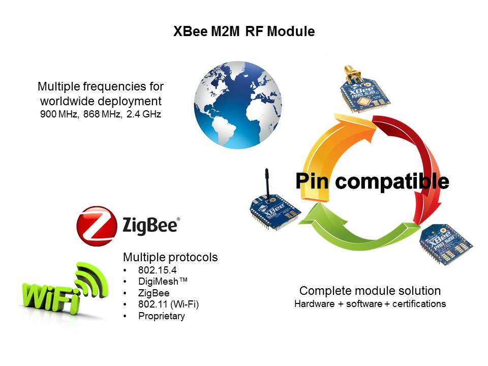 XBee Ecosystem and Device Cloud Slide 2