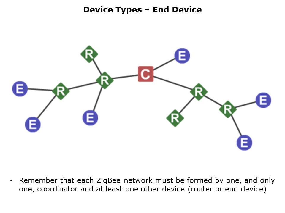 ZigBee in a Nutshell Slide 12