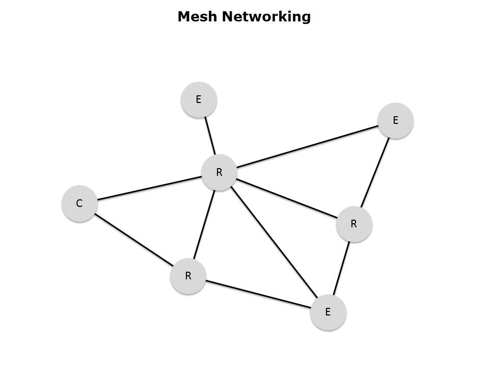 ZigBee in a Nutshell Slide 5