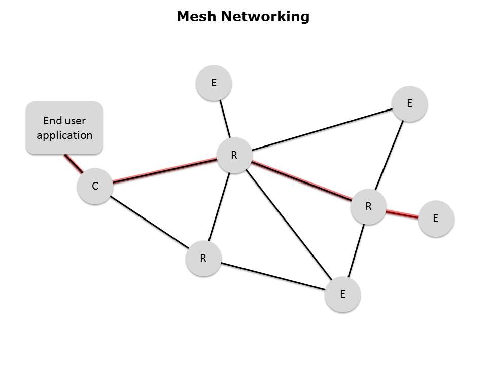 ZigBee in a Nutshell Slide 6