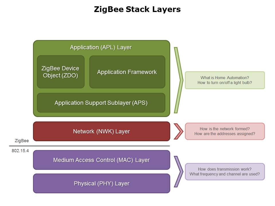 ZigBee in a Nutshell Slide 7