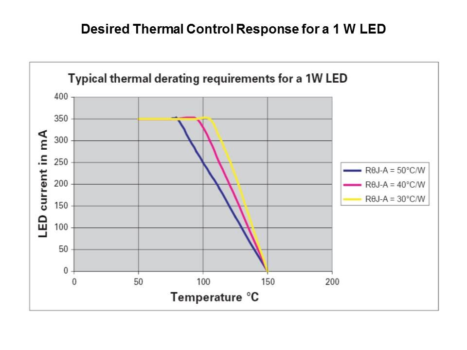 High Power LED Driving Solutions - ZXLD1350 Slide 17