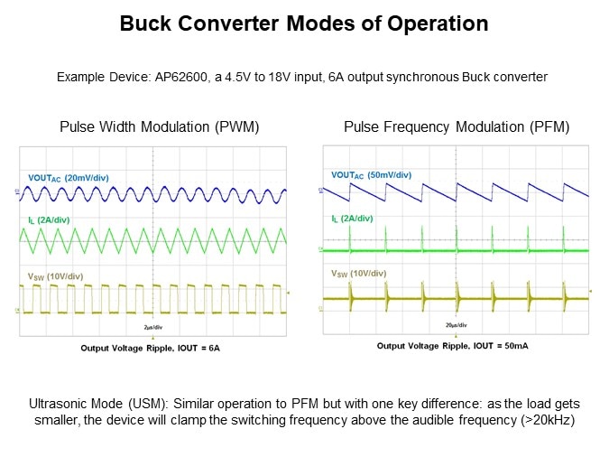 Image of Diodes Inc. DC/DC Synchronous Buck Converter - Modes of Operation