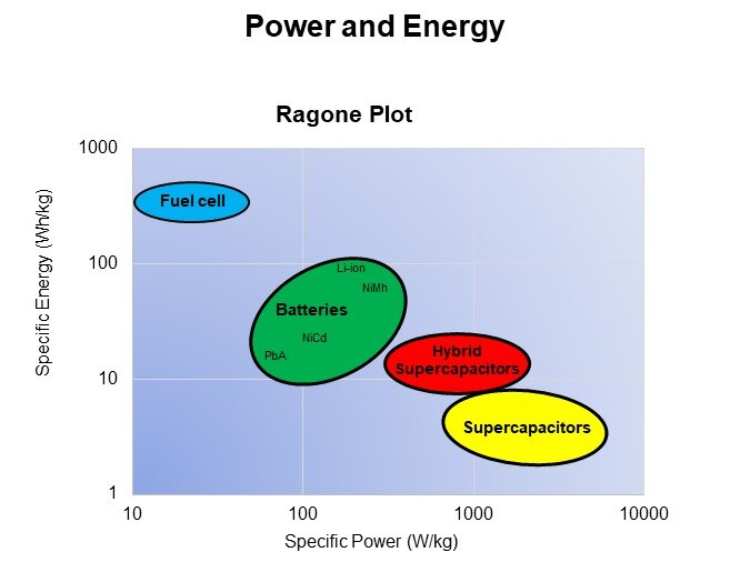 Power and Energy