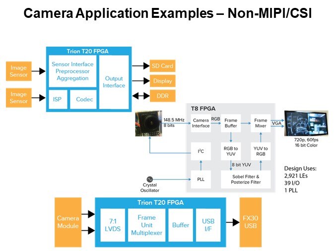 Camera Application Examples – Non-MIPI/CSI