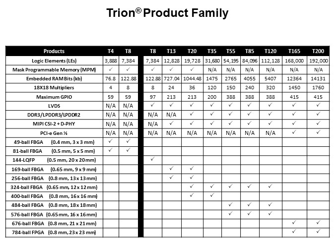 Image of Efinix Trion® FPGA and How They Work - Slide3