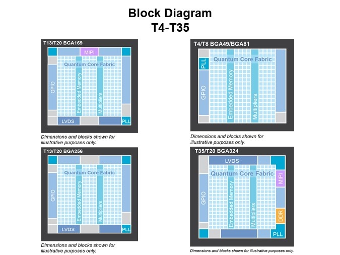 Image of Efinix Trion® FPGA and How They Work - Slide4