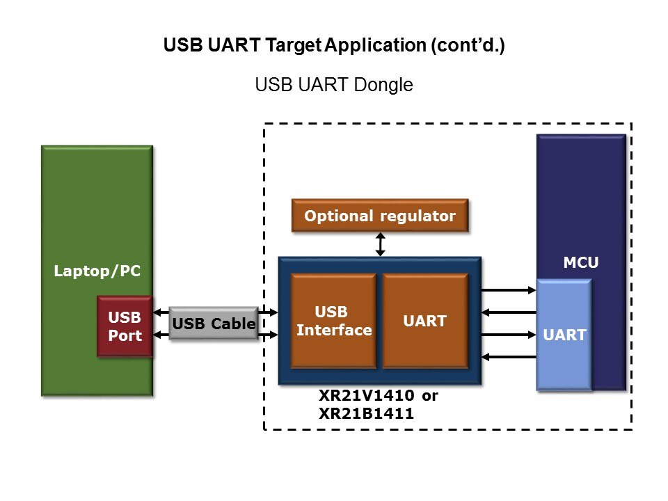 target usb uart