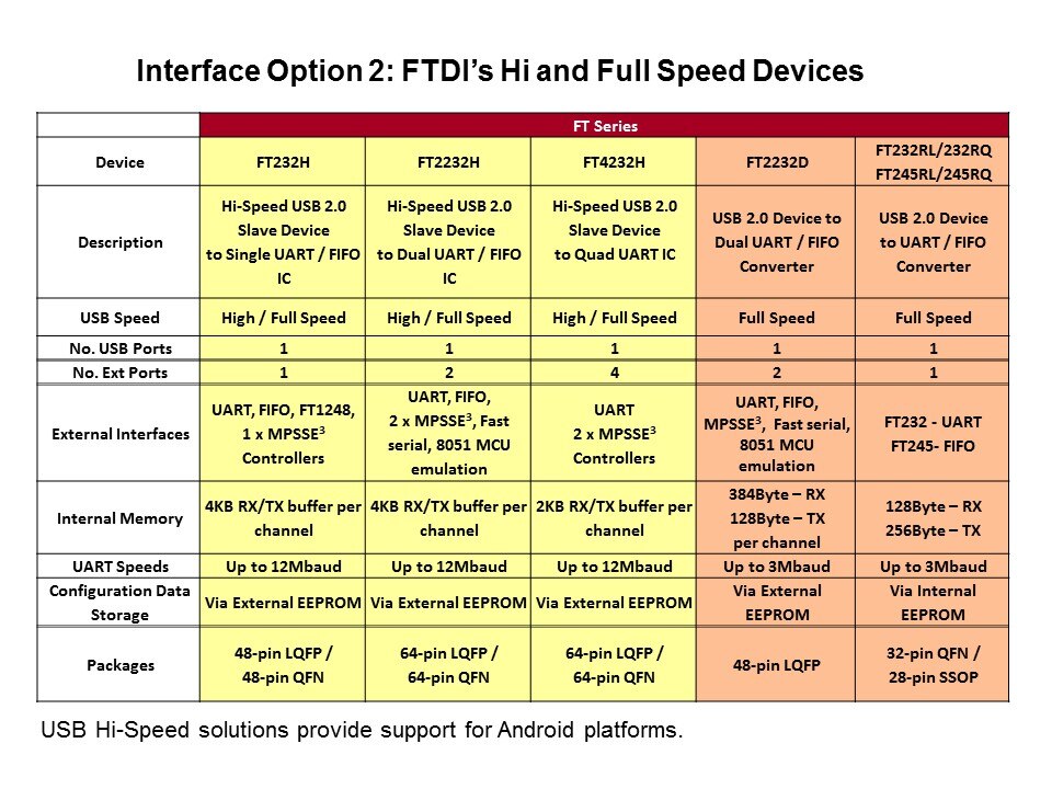 ftdi hi and full speed