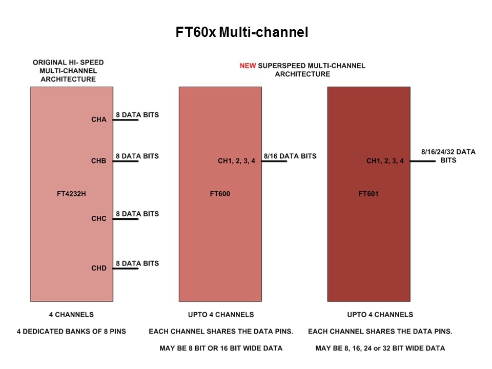 ft60x multi channel