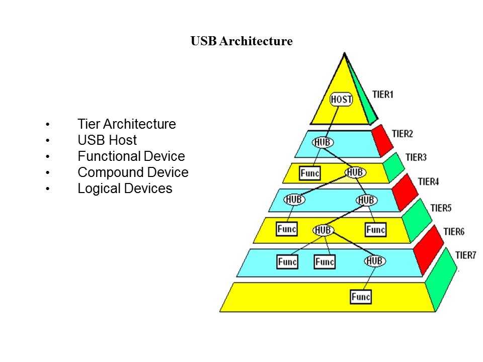 usb architecture1