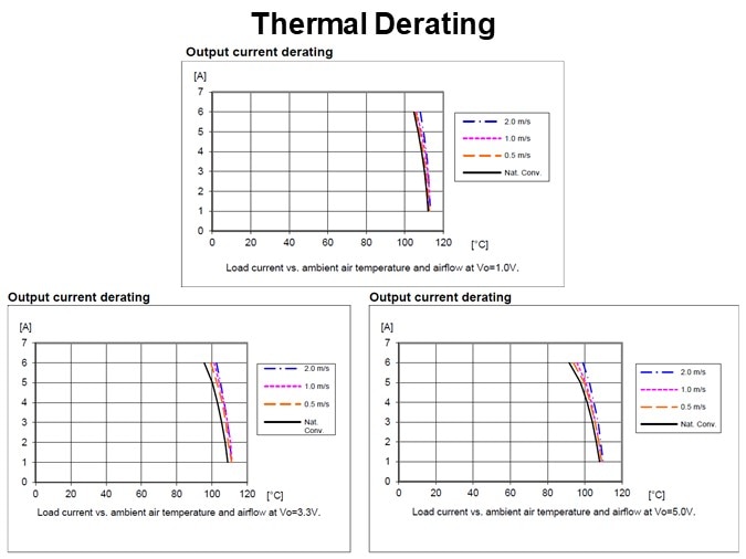 Thermal Derating