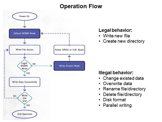 Image of Flexxon Write-Once-Read-Many (WORM) Memory Card - Operation Flow