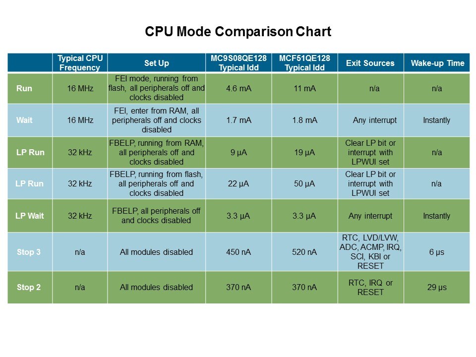 Flexis QE Series Low Power Features Slide 12