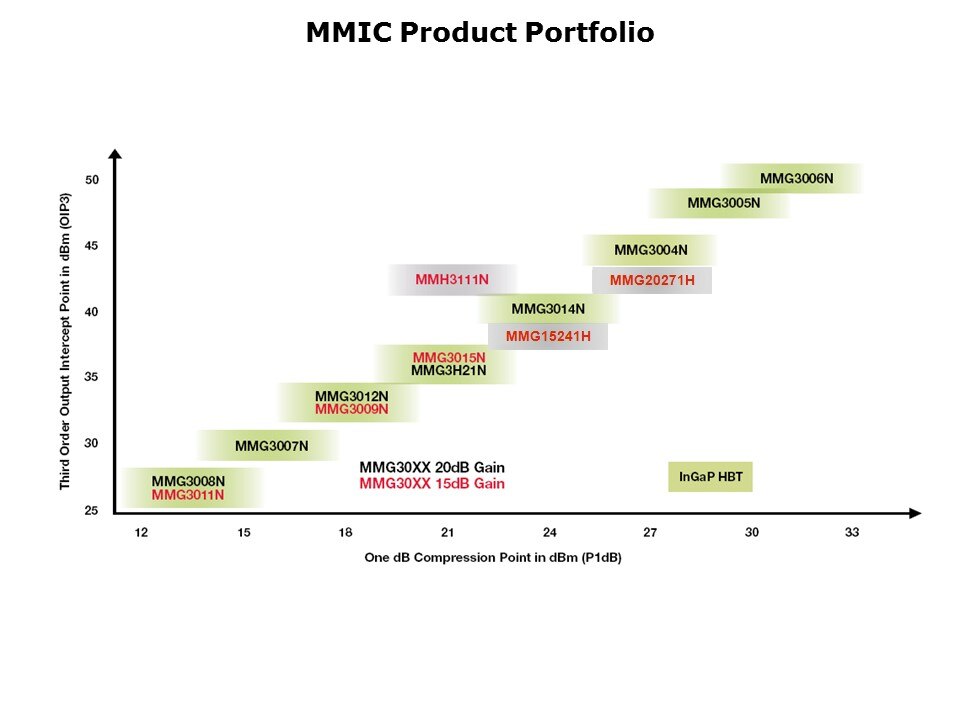 mmic prod port