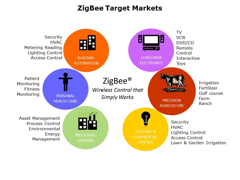 zigbee target market