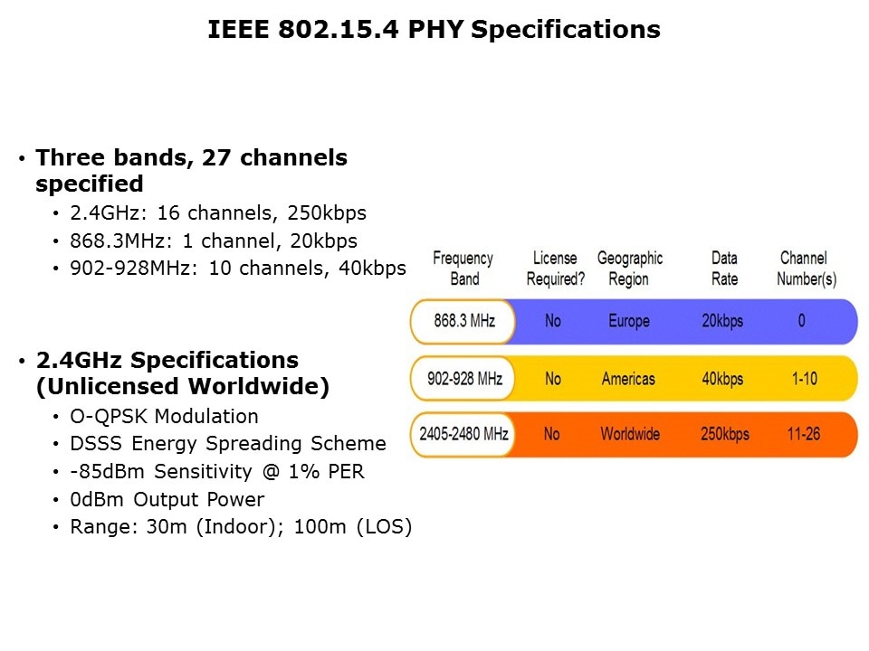 ieee phy spec