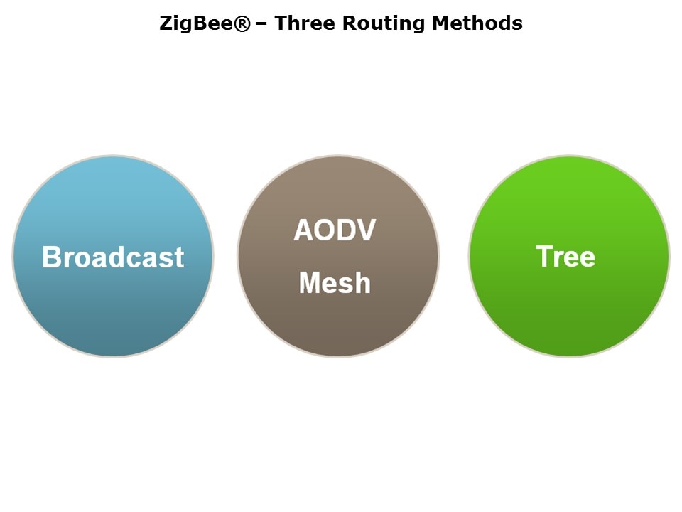 3 routing methods