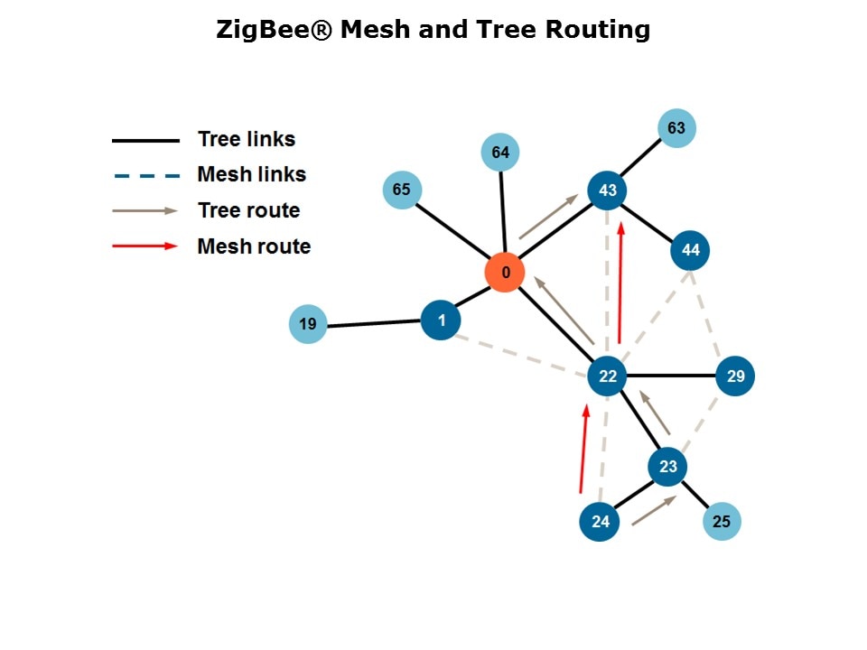 mesh tree route