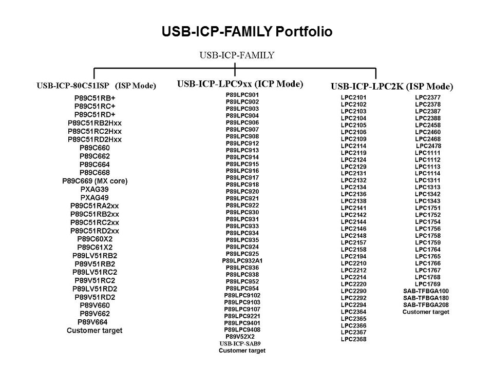 usb-icp family