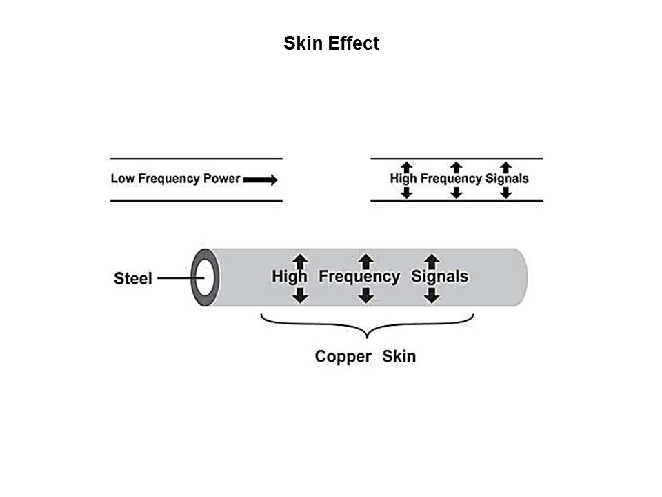 Skin effect