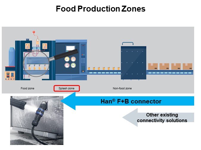 Food Production Zones