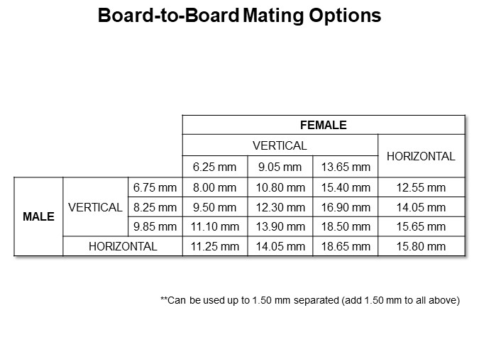 Board-to-Board Mating Options