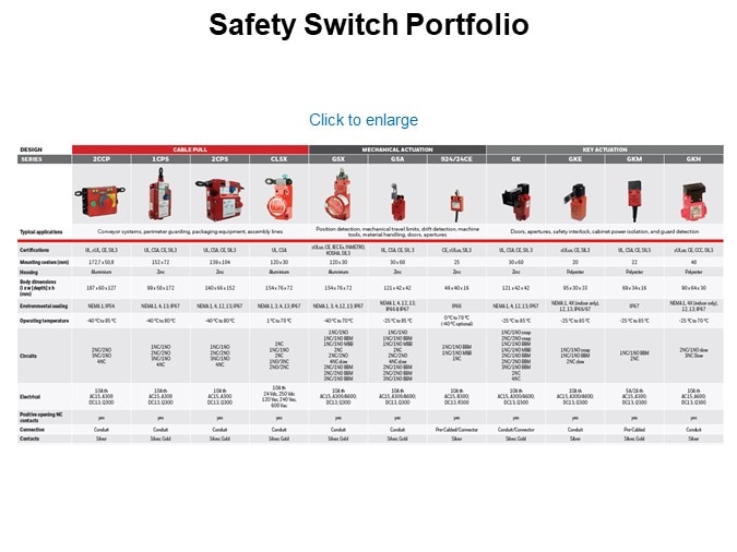 Safety Switch Portfolio