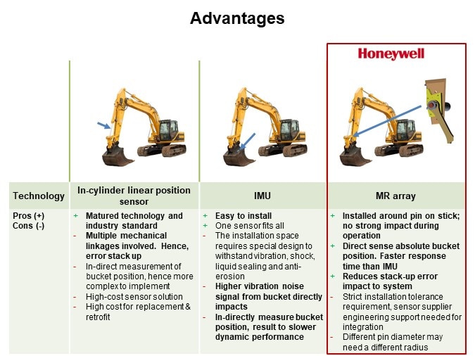 Image of Honeywell Sensing and Control SMART Arc CAN Position Sensors - Problem Statement