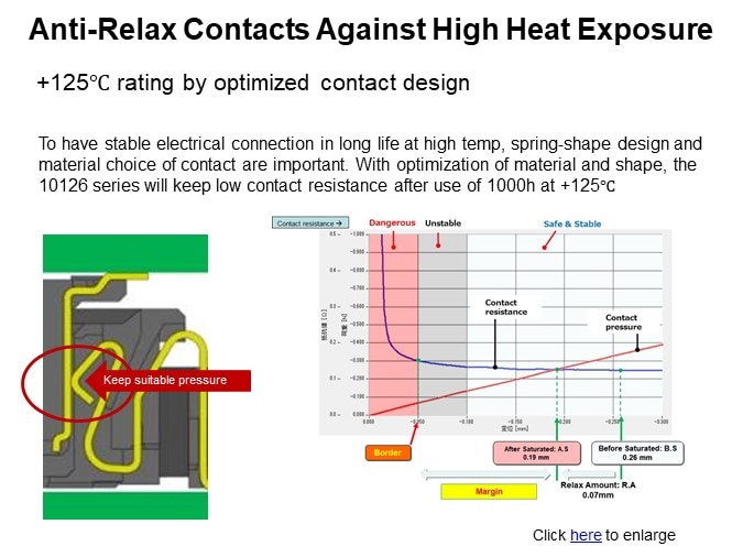 Anti-Relax Contacts Against High Heat Exposure