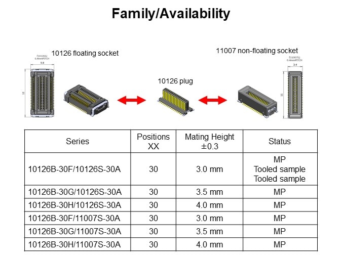 Family/Availability