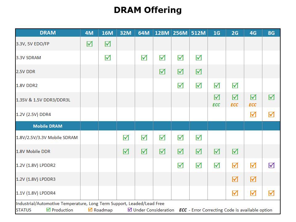 DDR3 DRAM with ECC Slide 11