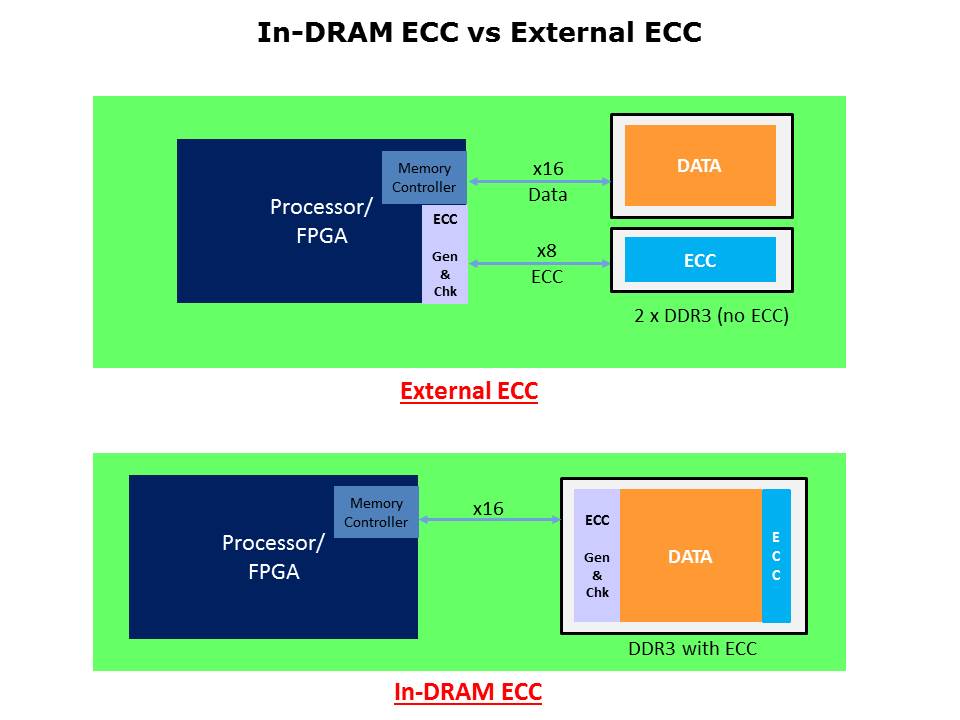 DDR3 DRAM with ECC Slide 8