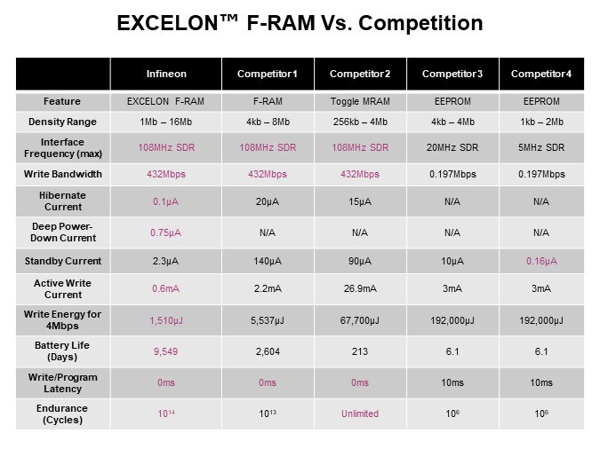 Image of Infineon Technologies EXCELON™ F-RAM Family - Competition