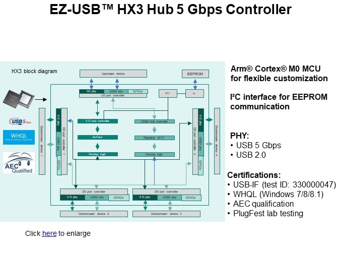 EZ-USB™ HX3 Hub 5 Gbps Controller